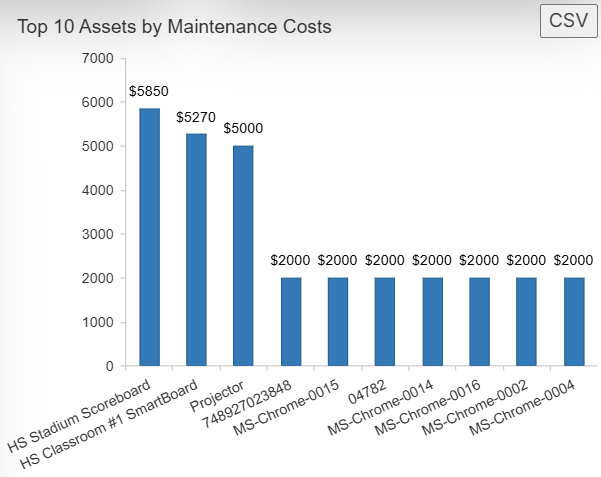 Top 10 Assets by Maintenance Costs bar graph.